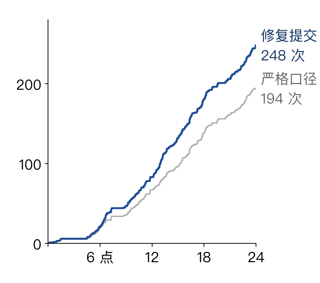 横轴是 9 月 25 日这一天的 24 个钟点,线是到那个钟点为止累计的修复提交,越陡修得越密。蓝线按常见的修复字样认,灰线按更严的认法认,两条线走势一样。