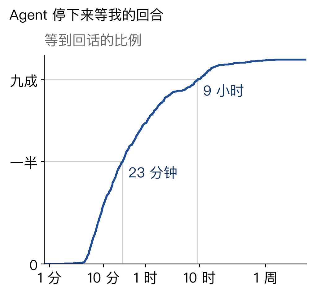 最近四个星期,Agent 停下来等我的回合。曲线上每一点表示:等这么久以内就等到我回话的,占多少。横轴是对数刻度,越往右等得越久。
