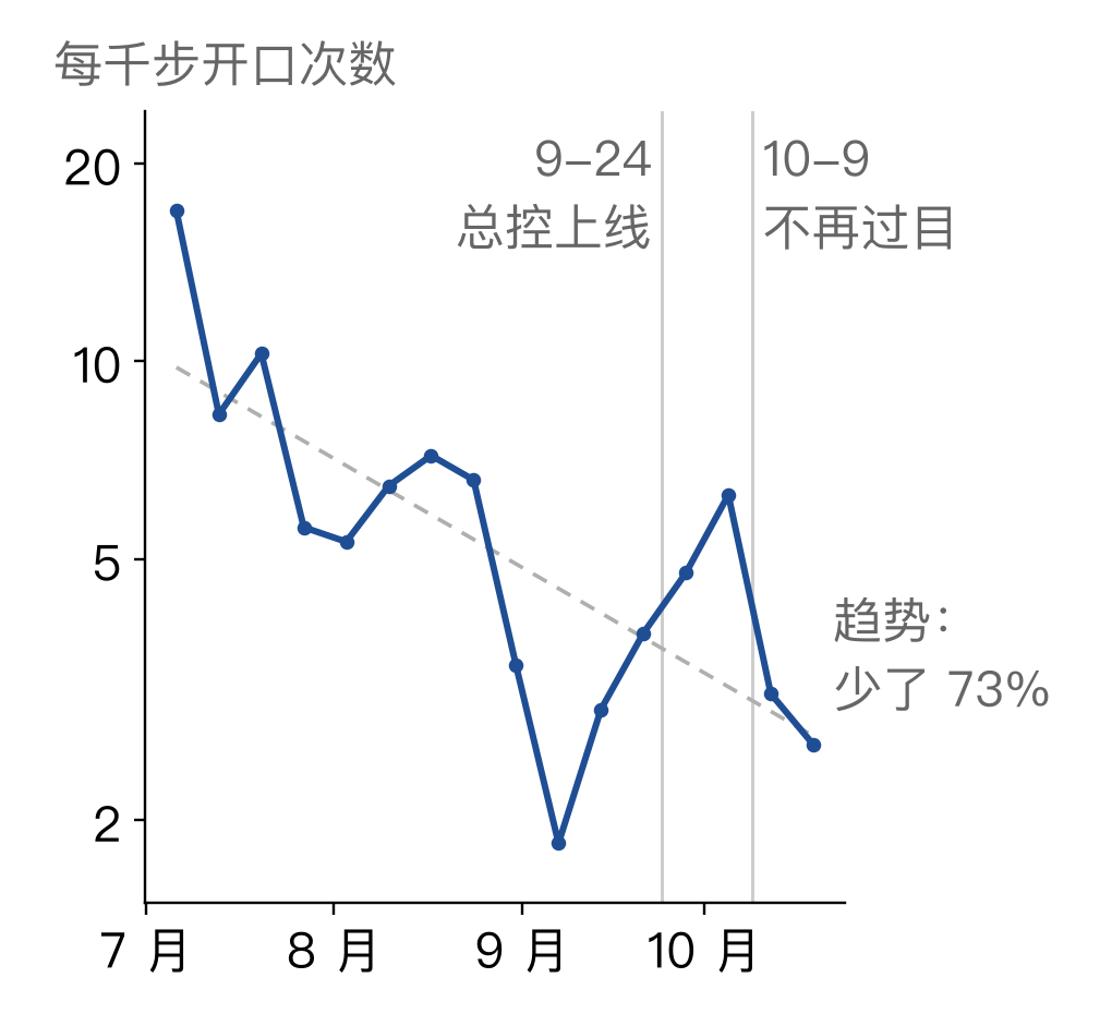 每个点是一周。纵轴是对数刻度;灰虚线是这 16 周的大致趋势,尾端标的是它从头到尾降了多少。两条竖线只标日子:9 月 24 日总控(负责一个项目、给下面派活收结果的 Agent)上线,10 月 9 日起新稿不再送我过目。