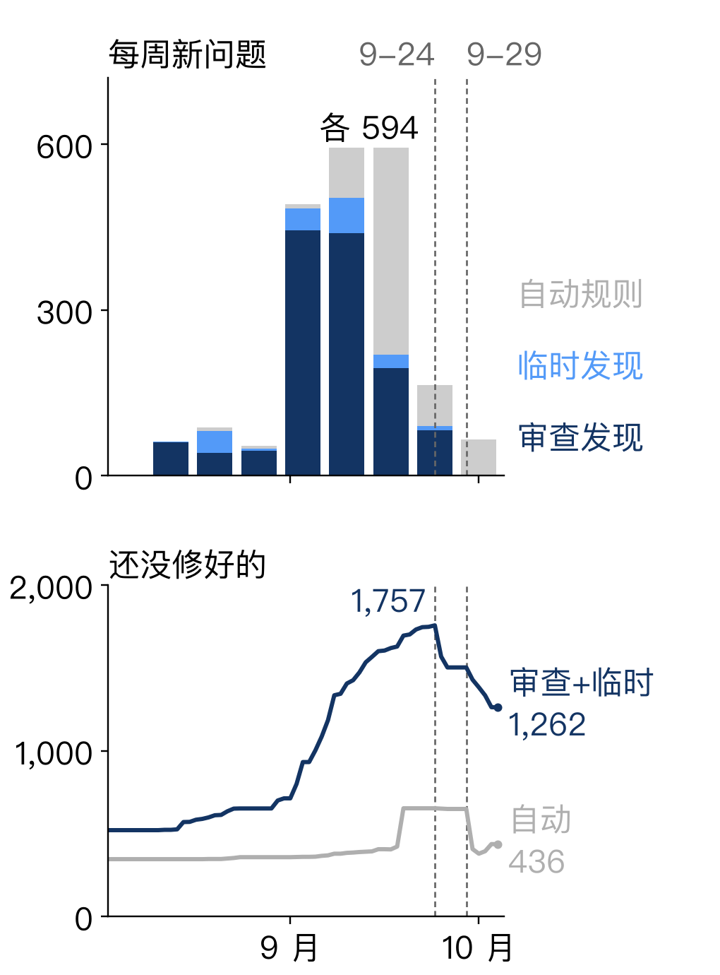 上:每周新查出的问题,按怎么发现的分三层,标数的两周一样多。下:还没修好的问题。深线是审查和临时发现的,正文说的是这一条;灰线是自动规则查出的,单独算。线尾的数是这份记录停记那天的积压。两条虚线是总控接手(9 月 24 日)和定下这条做法(9 月 29 日)的日子。