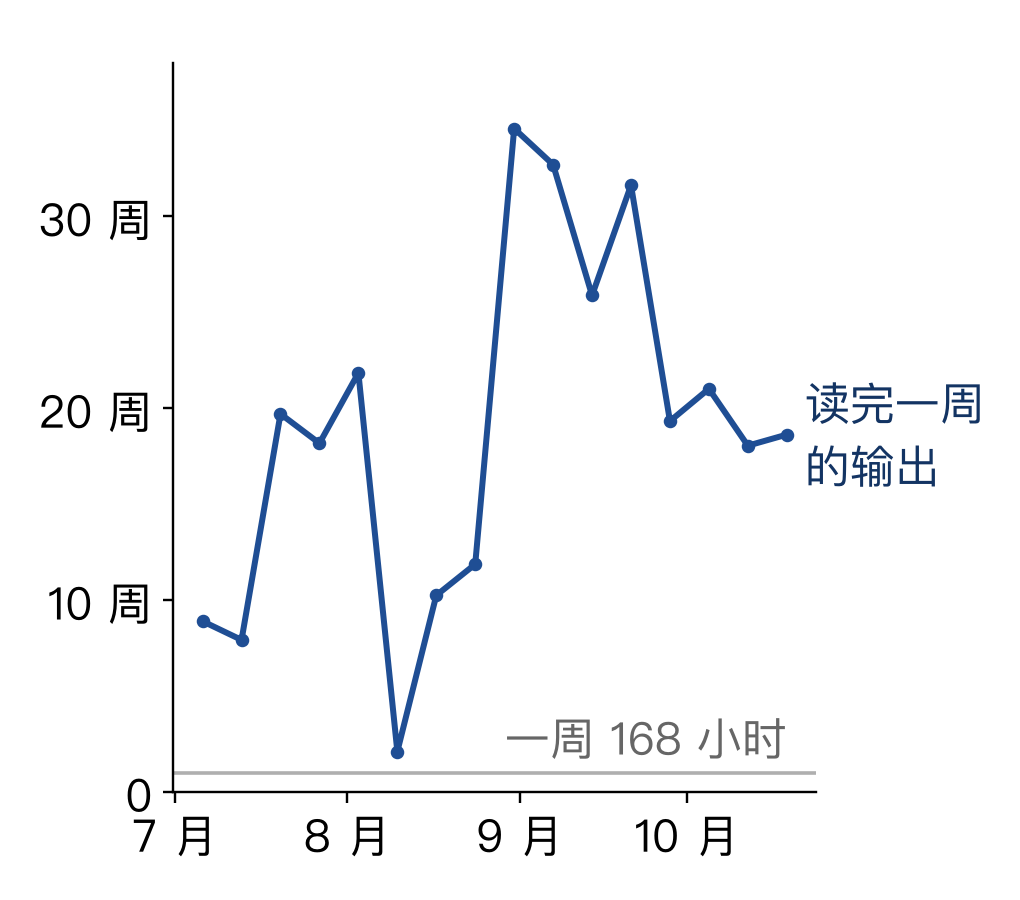 每个点是一周:我们的 Agent 那一周写出的全部文字,一个人不吃不睡要读几个星期。贴着底的灰线是一个星期本身,也就是一个人读得完的上限。