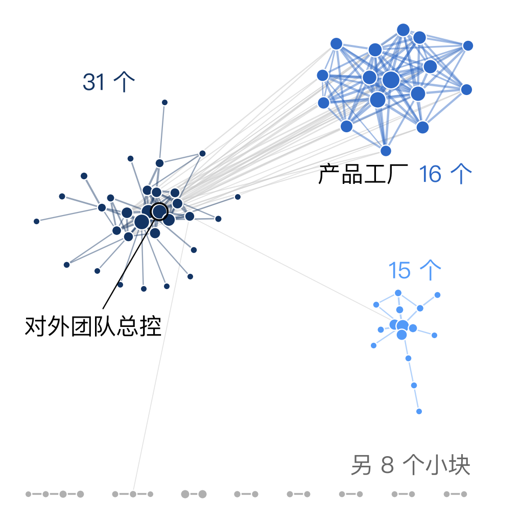 每个点是一个 Agent,点越大,它收发的消息越多;线表示两个 Agent 之间有过消息来往。颜色是算法按来往疏密自己分出来的队,数字是每队的 Agent 数:左边一队以对外团队为主,带圈的是对外团队的总控;右下一队是另一条产品线。底下一排灰点是只有两到四个 Agent 的小块。