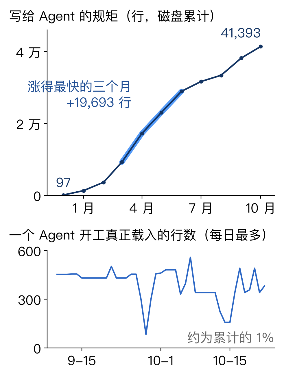 上:写给 Agent 的规矩一共有多少行,从去年 12 月数起,加粗那段是涨得最快的三个月。下:9 月 10 日以后,每天开工时读进规矩最多的那个 Agent 读了多少行,右下角是它占累计行数的比例。