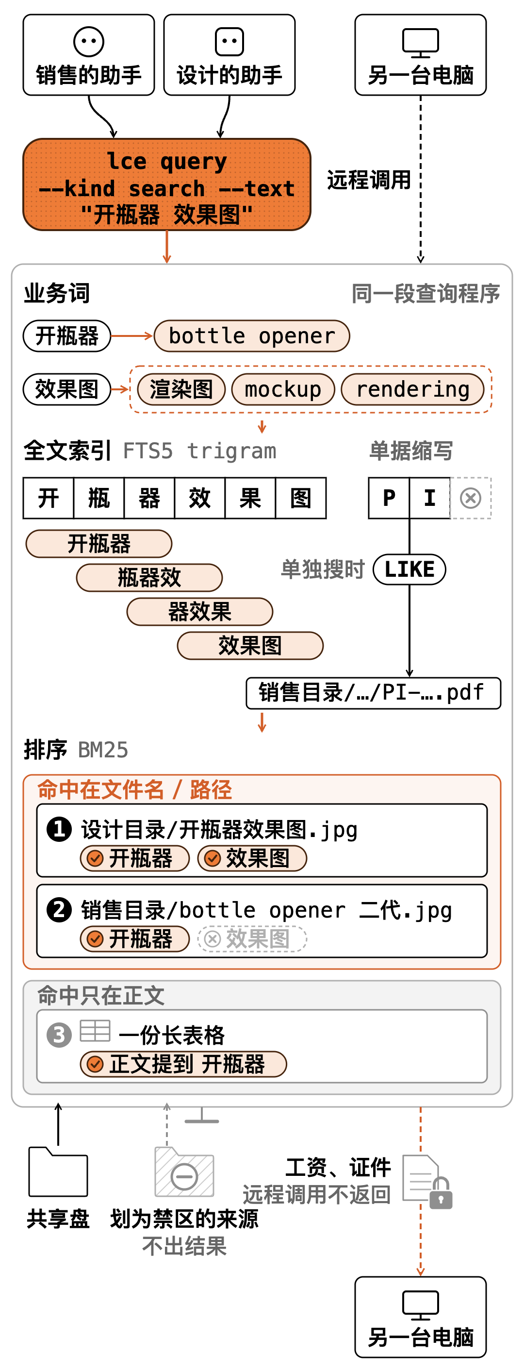 共享材料入口与多个 AI 的关系