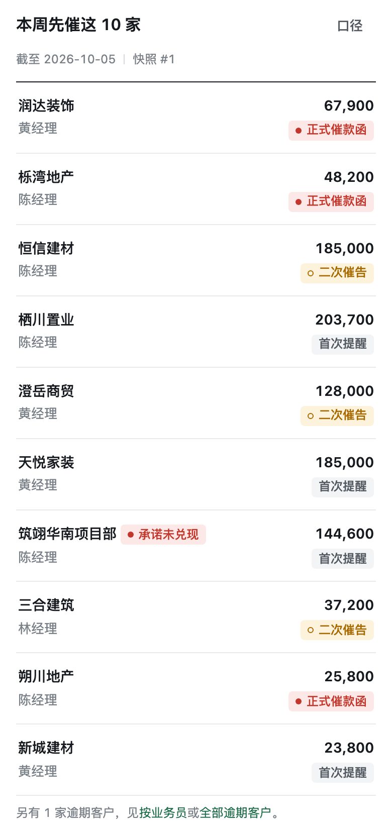 应收账款催收助手的总览页（手机宽度）：本周先催的客户，按先后排好，每家写明金额和该用的函