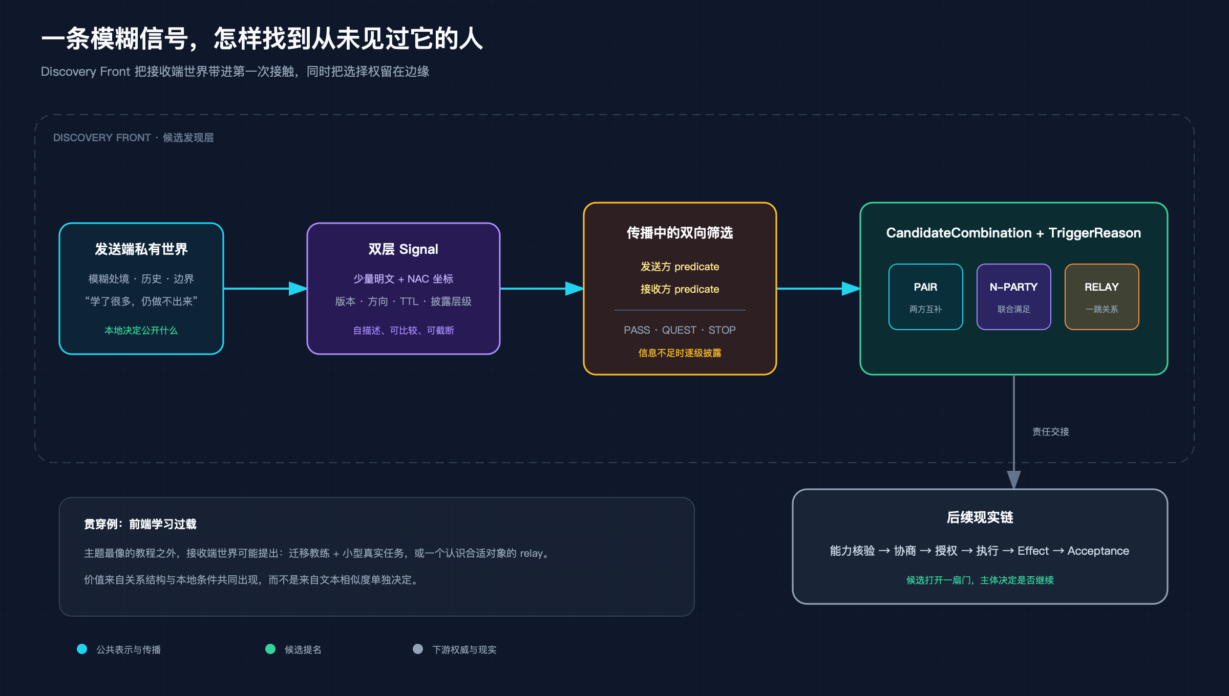 Discovery Front 从模糊信号到关系候选的责任链