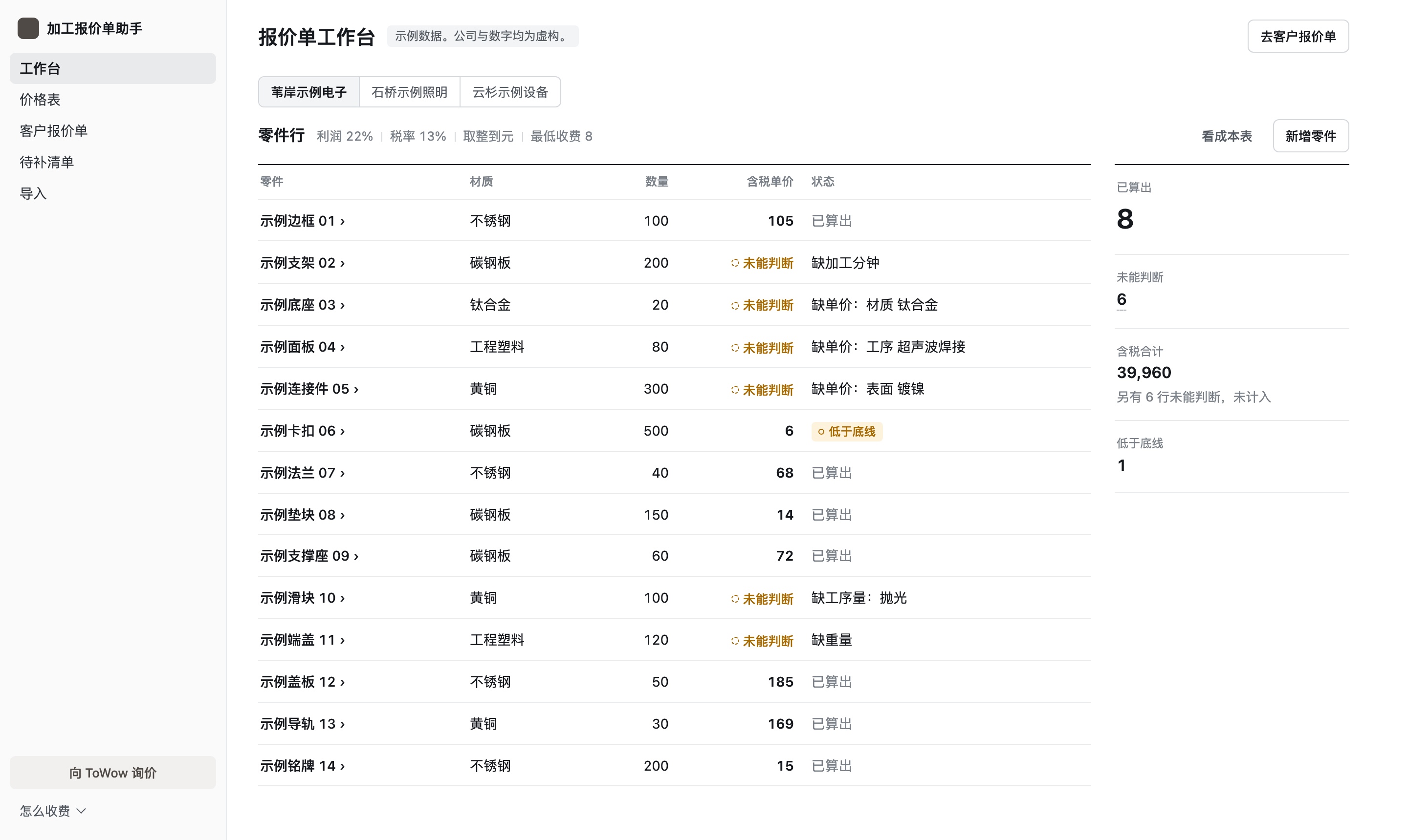 报价单工作台。右上是“去客户报价单”按钮。左边是零件行,列有零件、材质、数量、含税单价、状态,零件区右上有“看成本表”和“新增零件”两个按钮。右边数字栏四格:已算出 8、未能判断 6、含税合计 39,960、低于底线 1。
