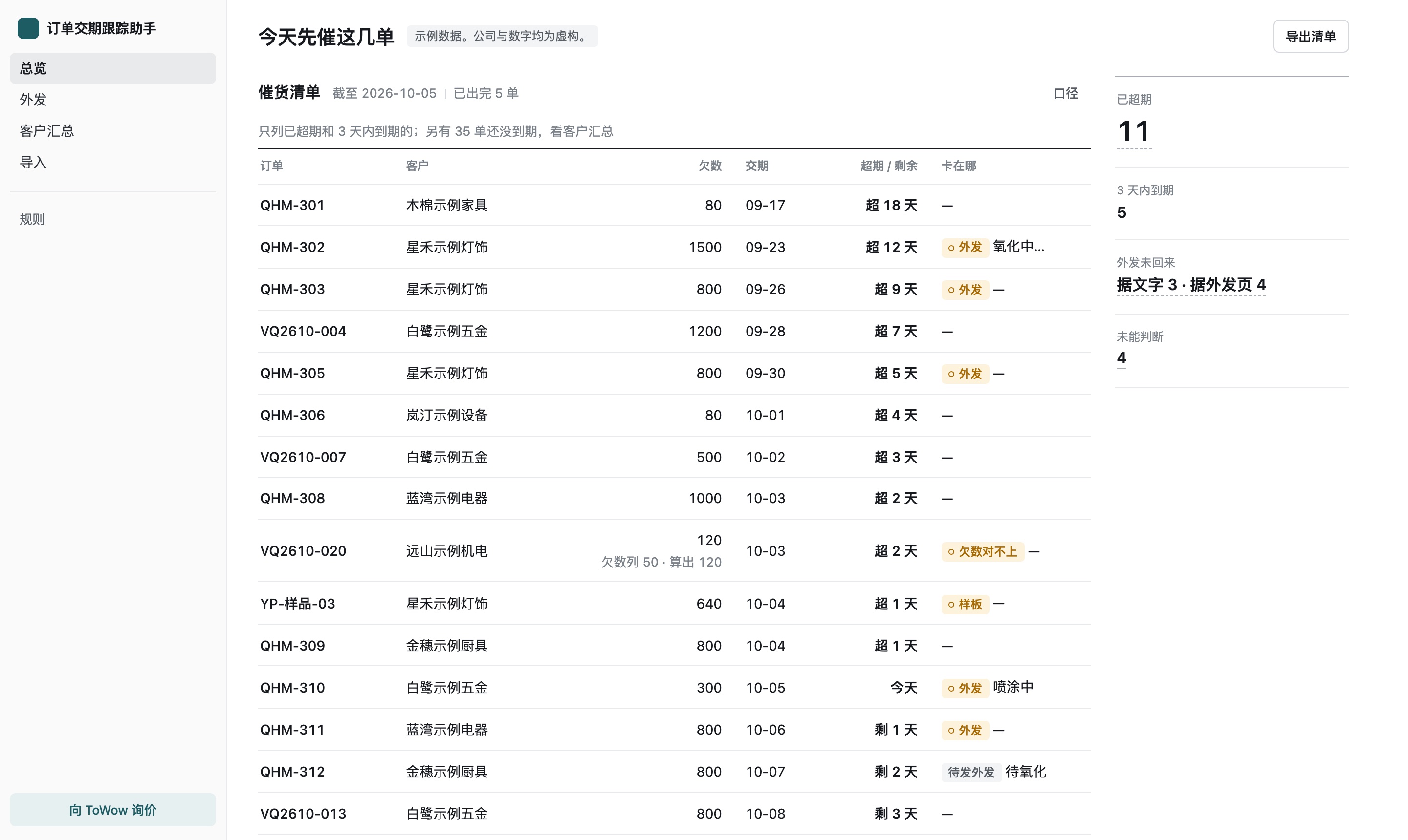总览。催货清单按超期天数排好，每行有欠数、交期和卡在哪。数字栏四格：已超期 11、3 天内到期 5、外发未回来（据文字 3 · 据外发页 4）、未能判断 4。