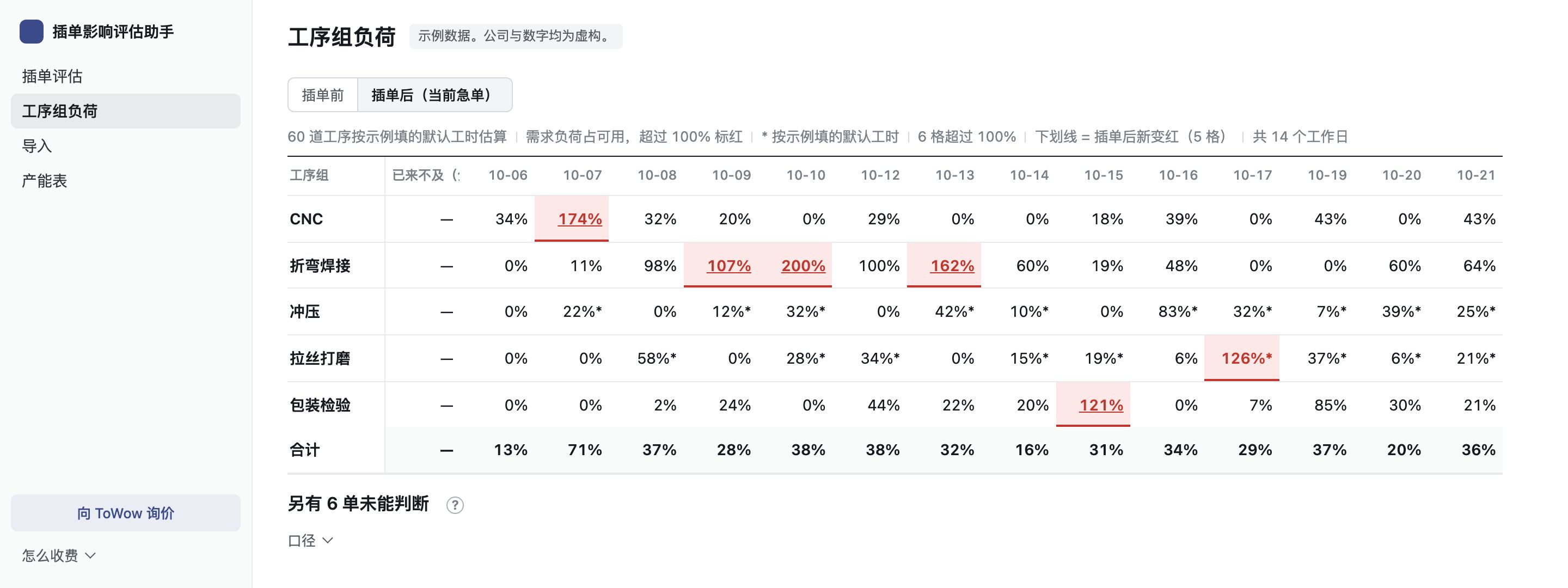工序组负荷页:五个工序组乘未来 14 个工作日的表,超过 100% 的格标红