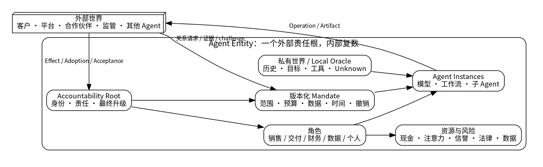 OPC Agent Entity：一个外部责任根可以承载多个角色、Mandate、执行器和现实效力接口。