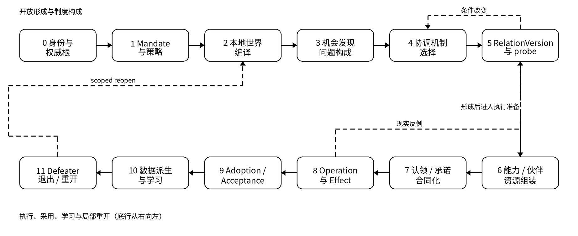 OPC 十二阶段操作视图。上部是形成，稳定子图编译后进入运行；Defeater 触发局部返回。