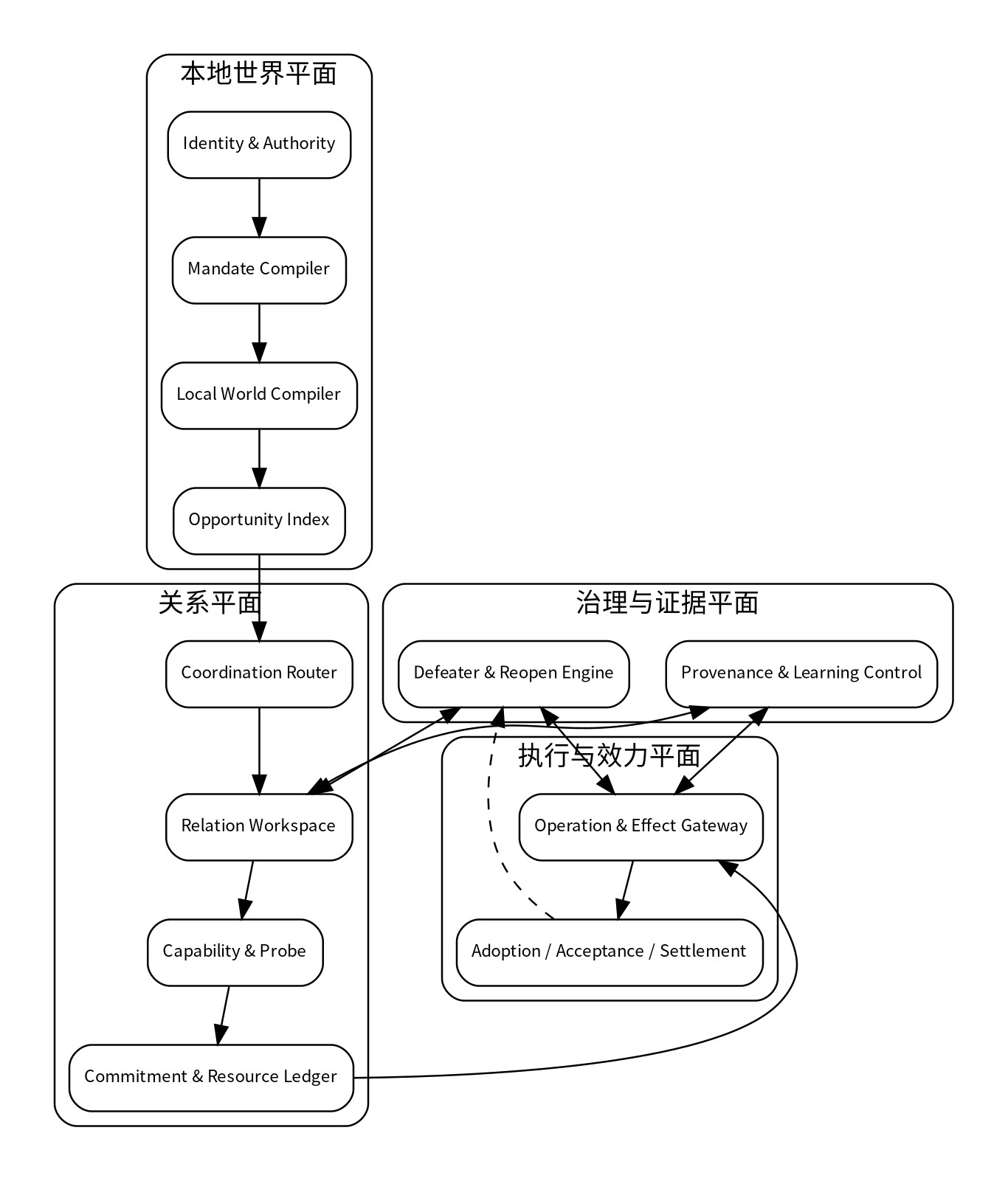 主权代理操作系统的四平面和组件关系。