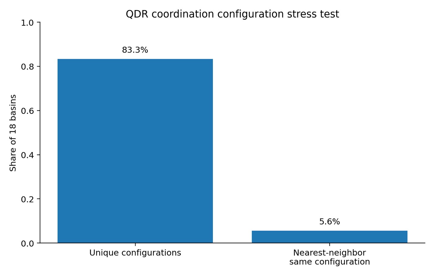 QDR 协调配置压力测试：多数流域配置独特，最相近顾虑只在 1/18 中复现相同配置。