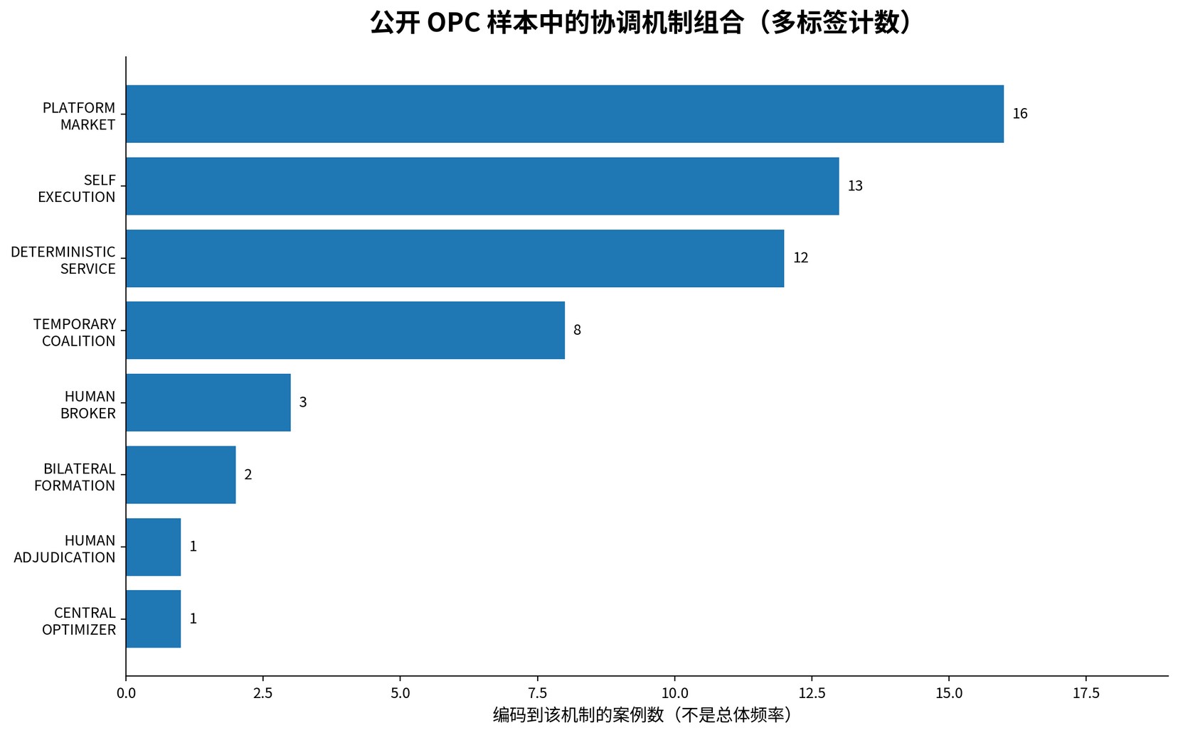 20 个公开 OPC/solo-origin 案例中被编码到的协调机制组合。图中数值是多标签案例计数，不是总体频率。