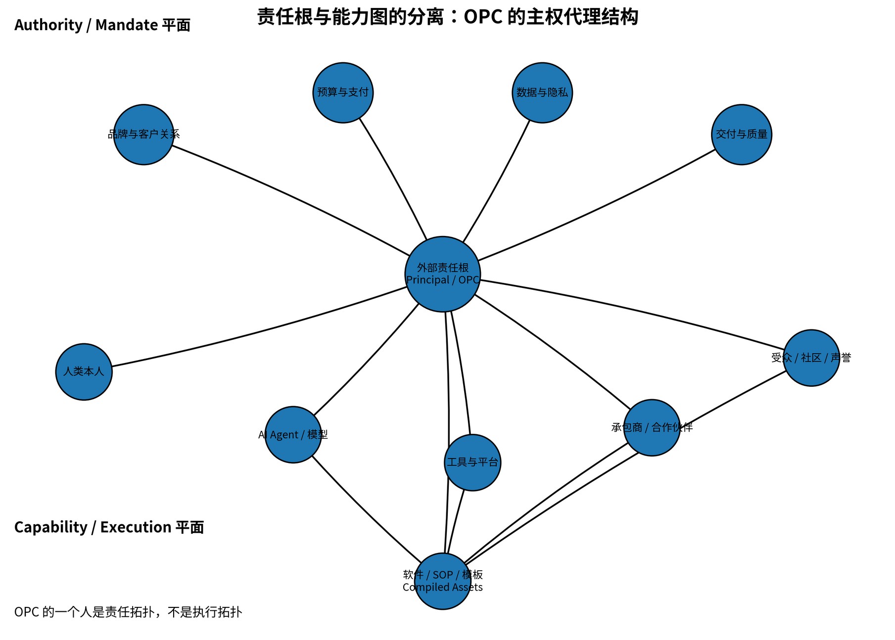 OPC 的一个人是责任拓扑，而不是执行拓扑：权威与 Mandate 留在责任平面，Agent、工具、伙伴、受众和编译资产构成可替换能力图。
