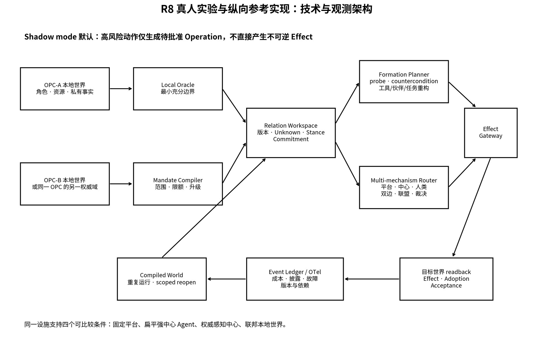R8 真人实验与纵向参考实现的技术—观测架构。