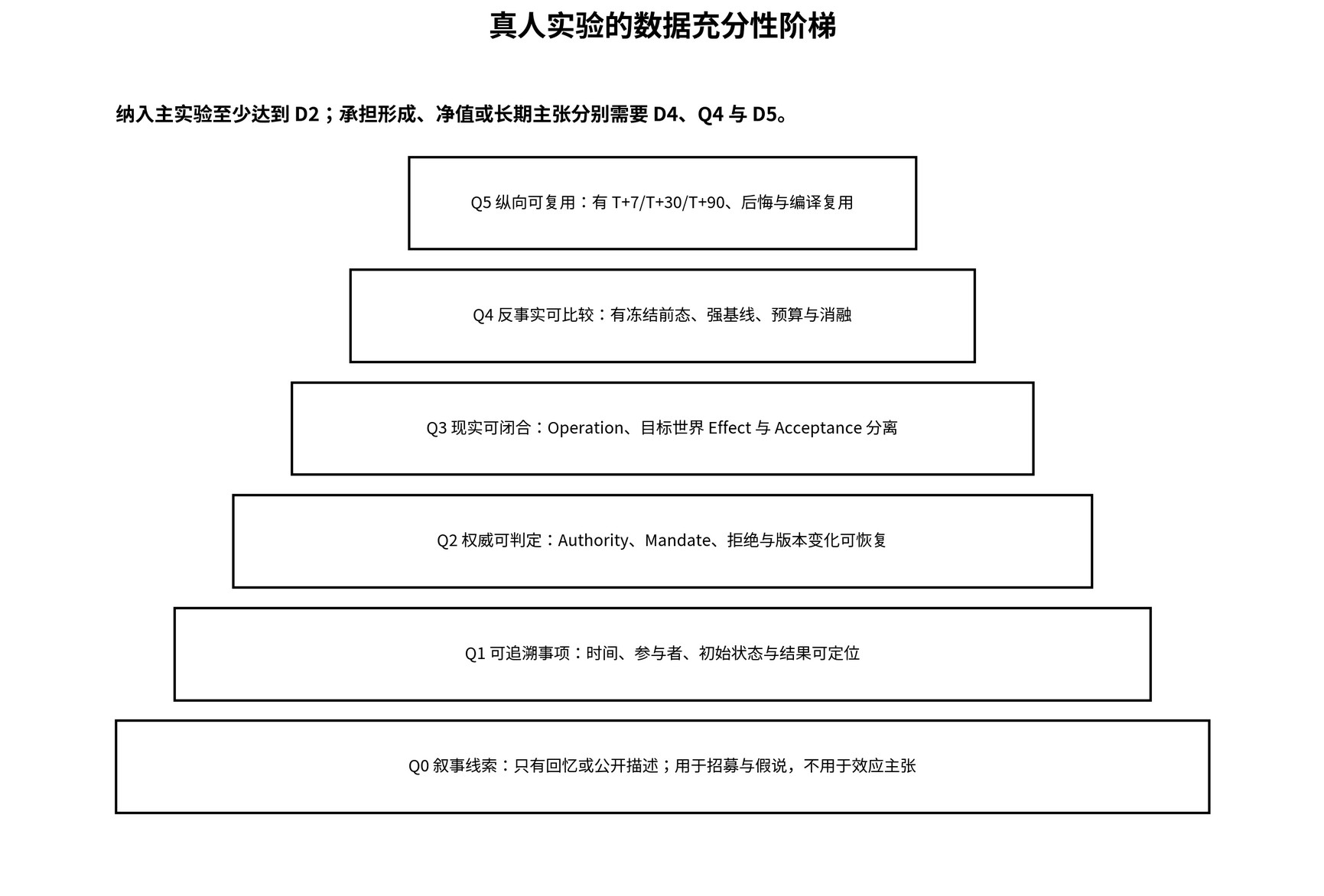 真人实验的数据充分性阶梯。