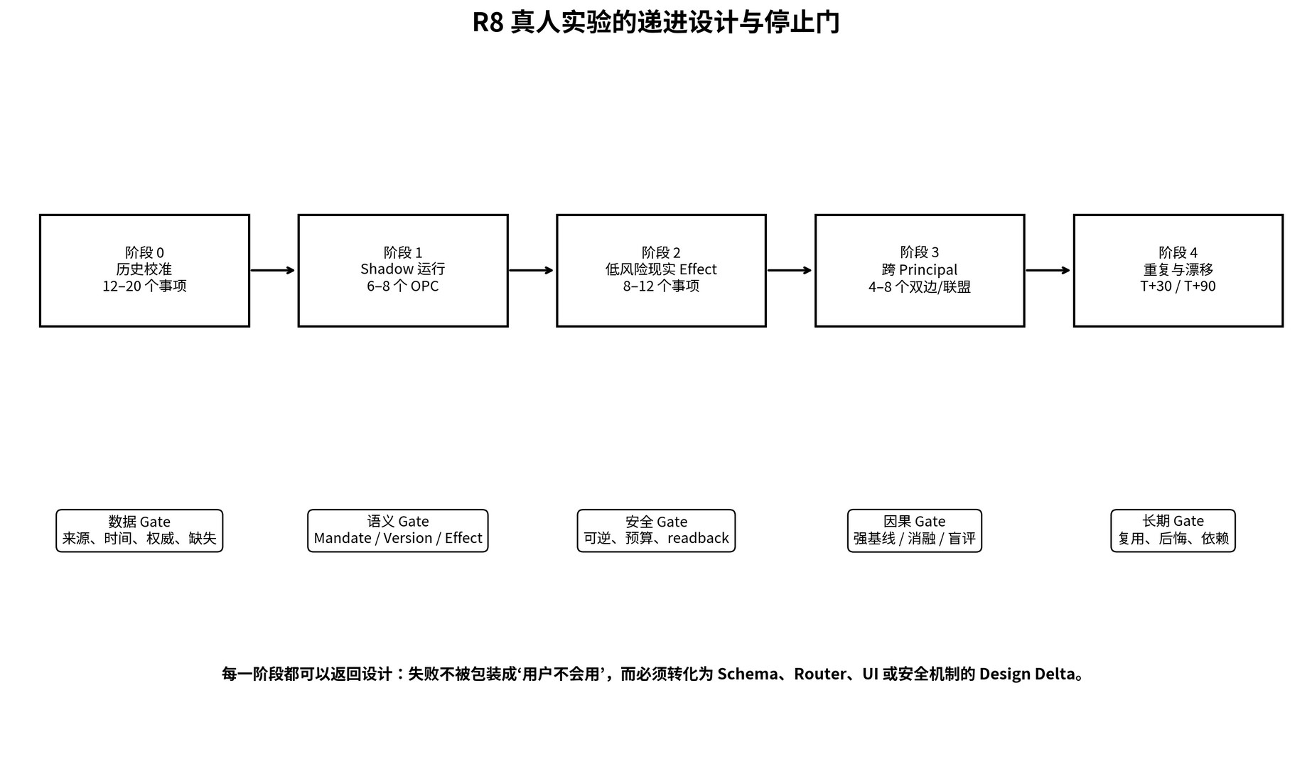 真人实验的五阶段递进与停止门。