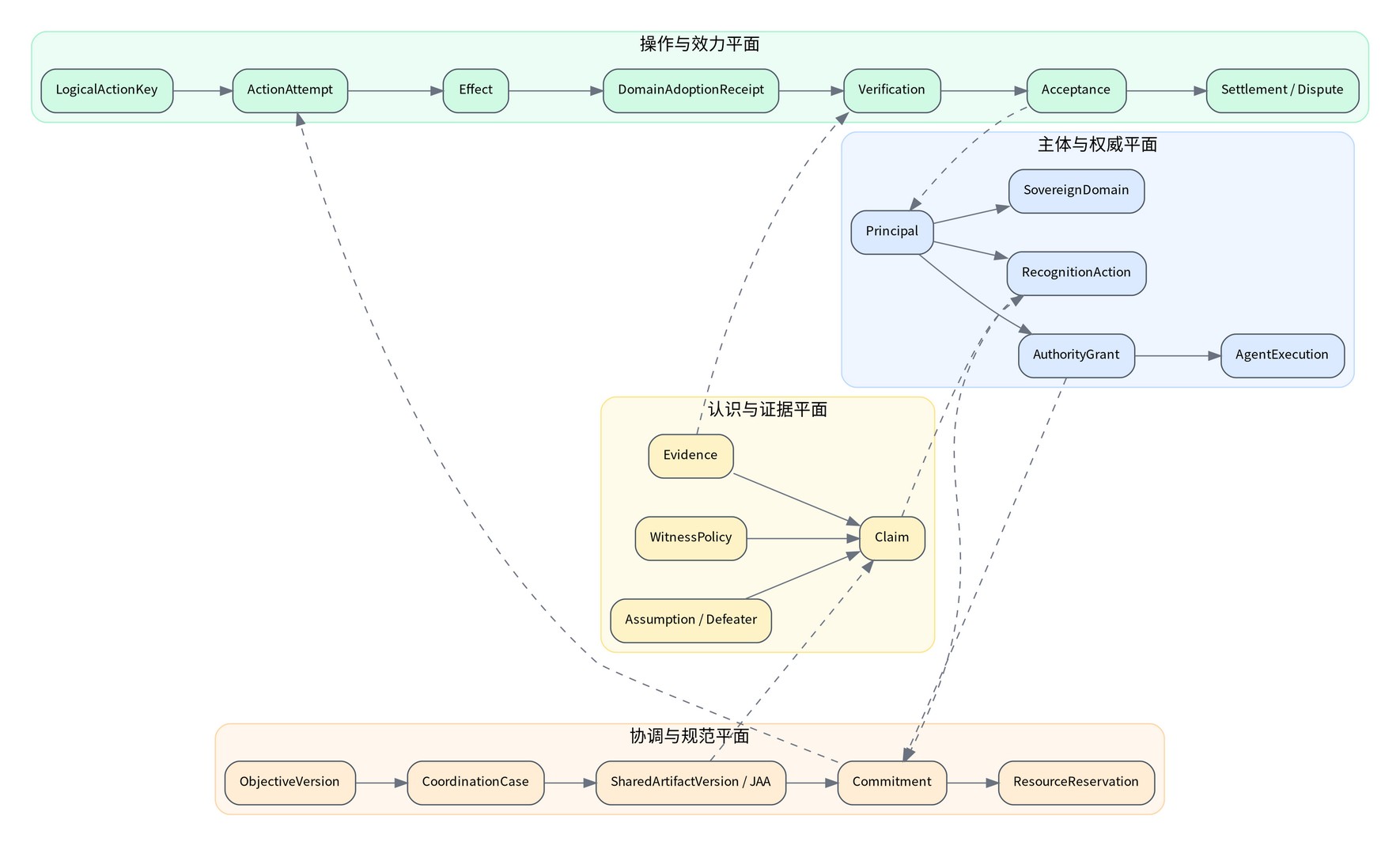 五种贯穿语义与共同现实生成链的关系。