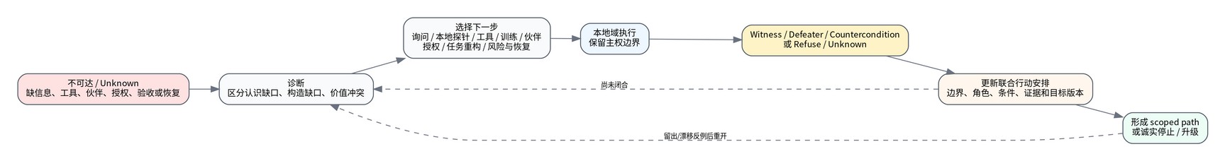 生成式形成循环：未知、候选、反例、形成动作、资格化与局部闭合。