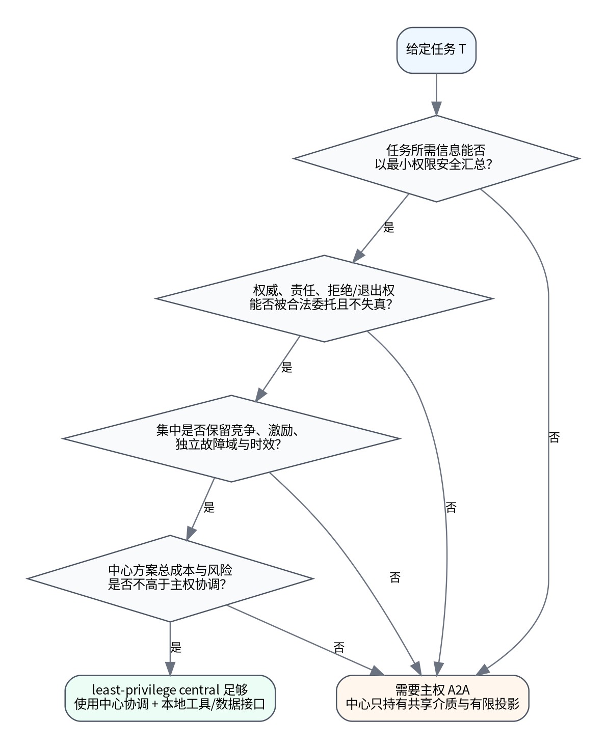 折叠边界：制度充分、信息可集中且权威可保持时使用中心机制；否则保持局部主权形成。