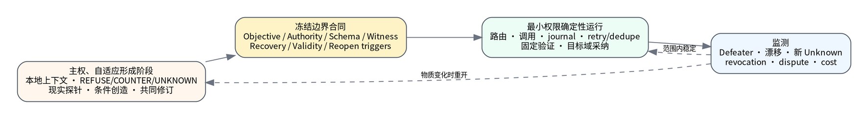 形成期与编译运行期。稳定子图进入确定性运行，新 Defeater 只重开受影响部分。