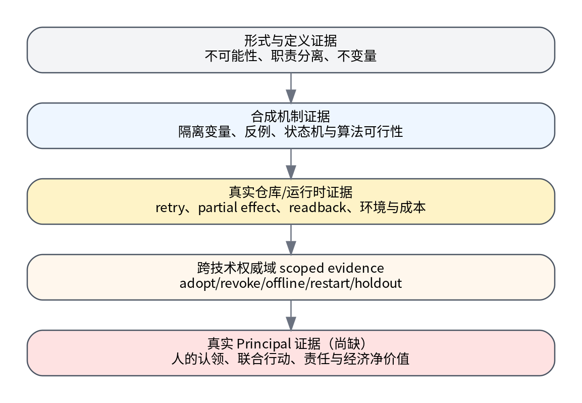 证据阶梯与每级可承担的主张。越靠上越接近真实 Principal，但并不替代下层形式与工程证据。